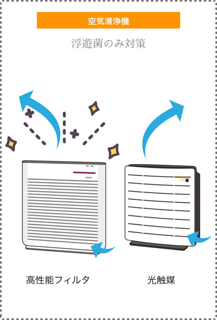 浮遊菌のみ対策